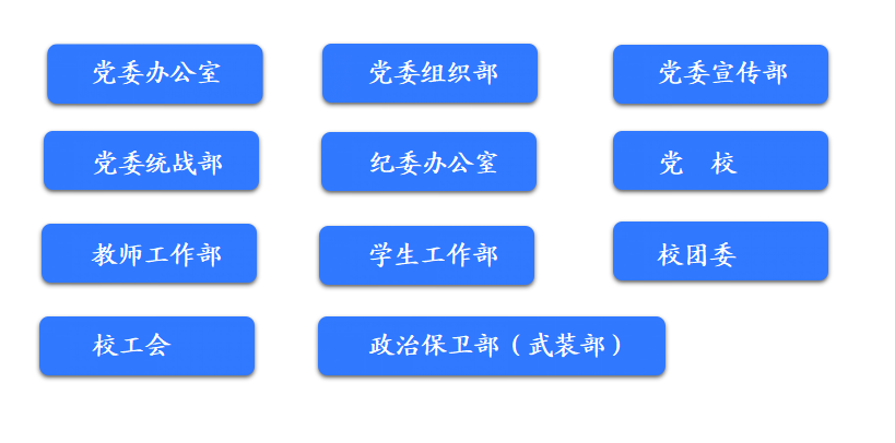 中共郑州城市职业学院委员会党群机构设置