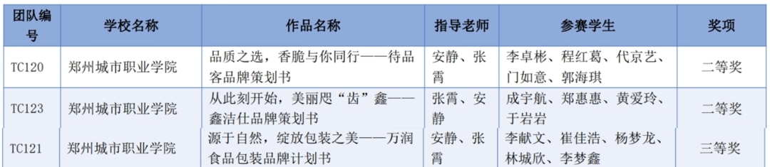 商学院学子在全国高校商业精英挑战赛品牌策划竞赛中喜获佳绩