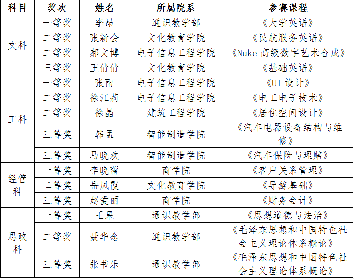 大赛结果公示