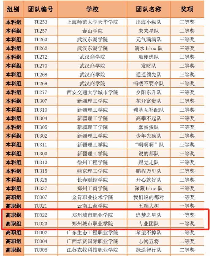 商学院学生在2024全国商业精英挑战赛中荣获国赛一等奖