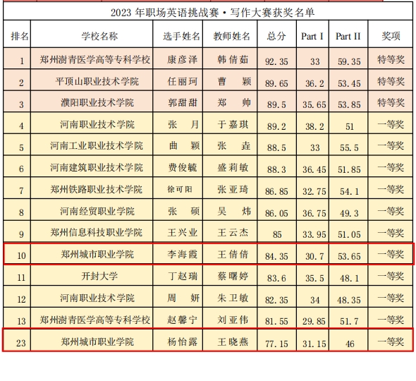 应用英语专业学生杨怡露、学前教育专业学生李海霞分别获得写作比赛一等奖