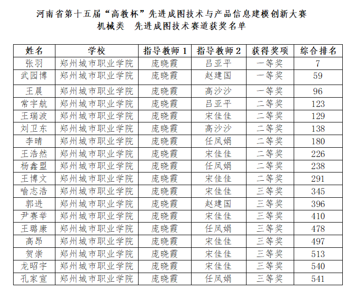 【先进成图技术赛道获奖名单】