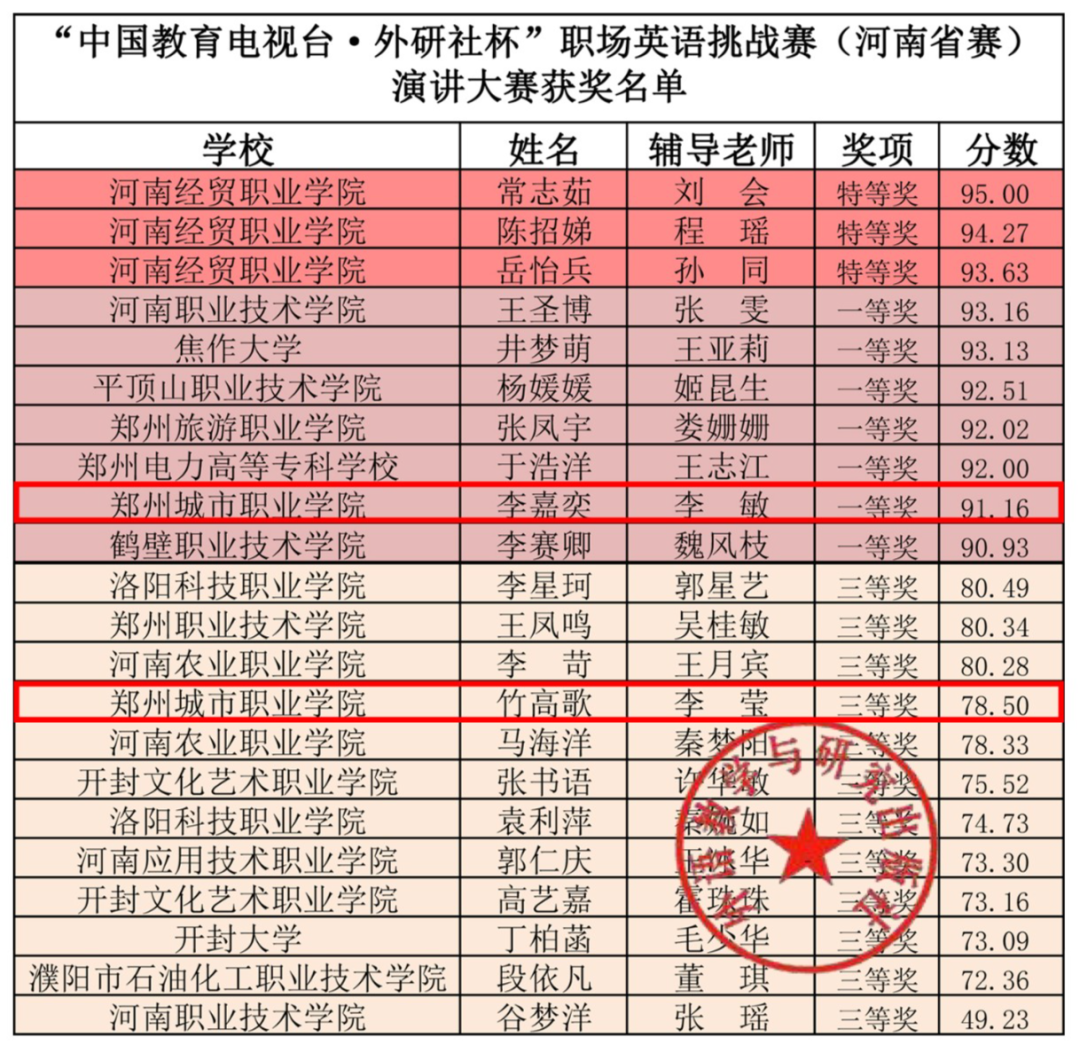 “中国教育电视台·外研社杯”职场英语挑战赛（河南省赛）获奖名单