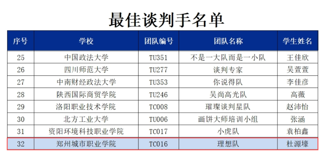 郑州城市职业学院国赛获奖