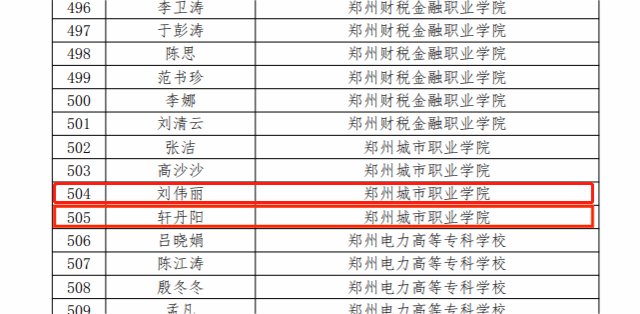 2022年，刘伟丽、轩丹阳教师被河南省教育厅认定为河南省职业院校骨干教师培育对象