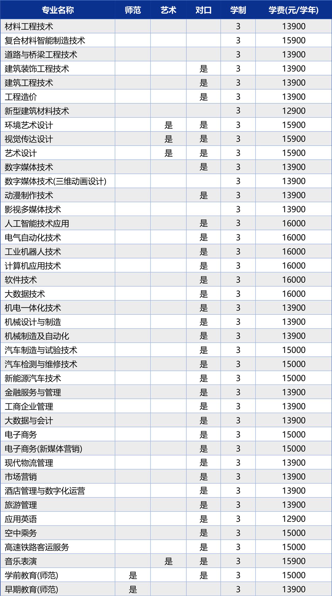郑州城市职业学院2025年招生专业