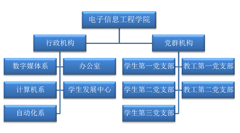 机构设置