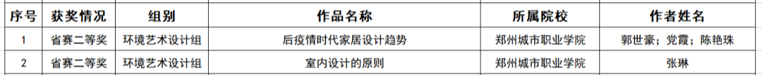 省赛二等奖获奖名单