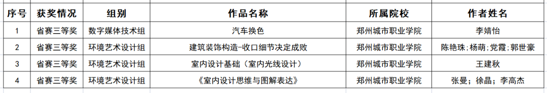 省赛三等奖获奖名单