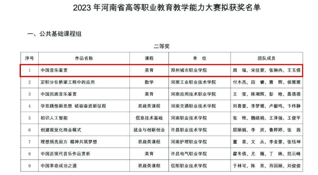 郑州城市职业学院文化教育学院周瑞、宋佳雯、张琳冉、王玉倩教师团队荣获二等奖