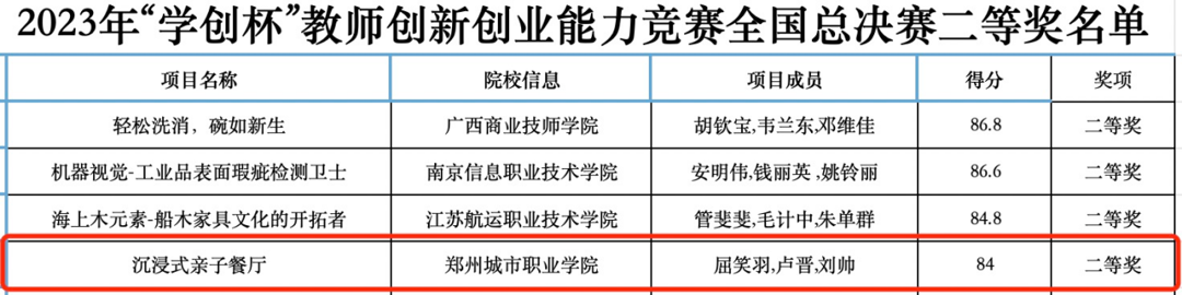 商学院教师在2023年“学创杯”全国教师创新创业教学竞赛总决赛中喜获佳绩