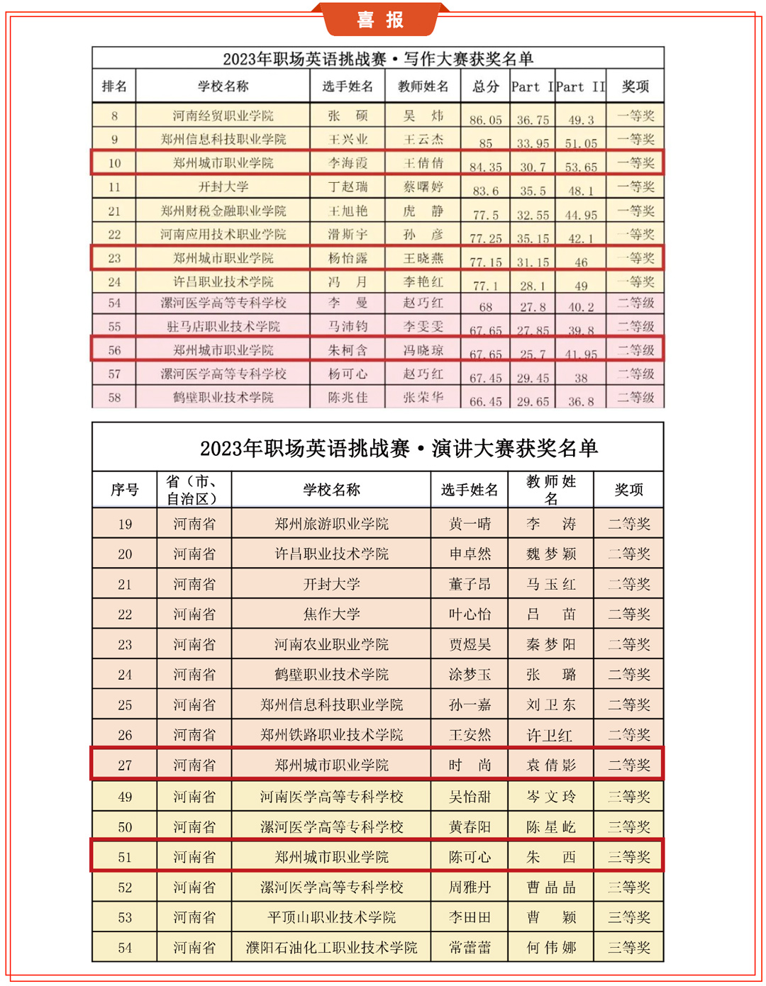 郑州城市职业学院在“中国教育电视台·外研社杯”职场英语挑战赛再获5项荣誉