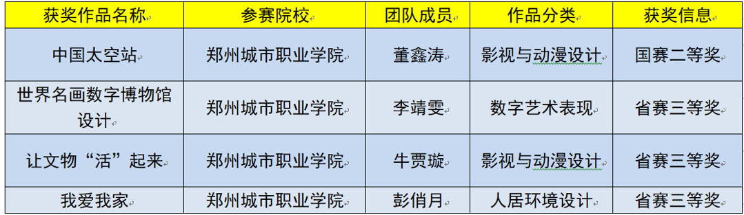 学校数字媒体技术专业学生在全国大学生数字媒体科技作品及创意竞赛（教育部84项）中获得好成绩