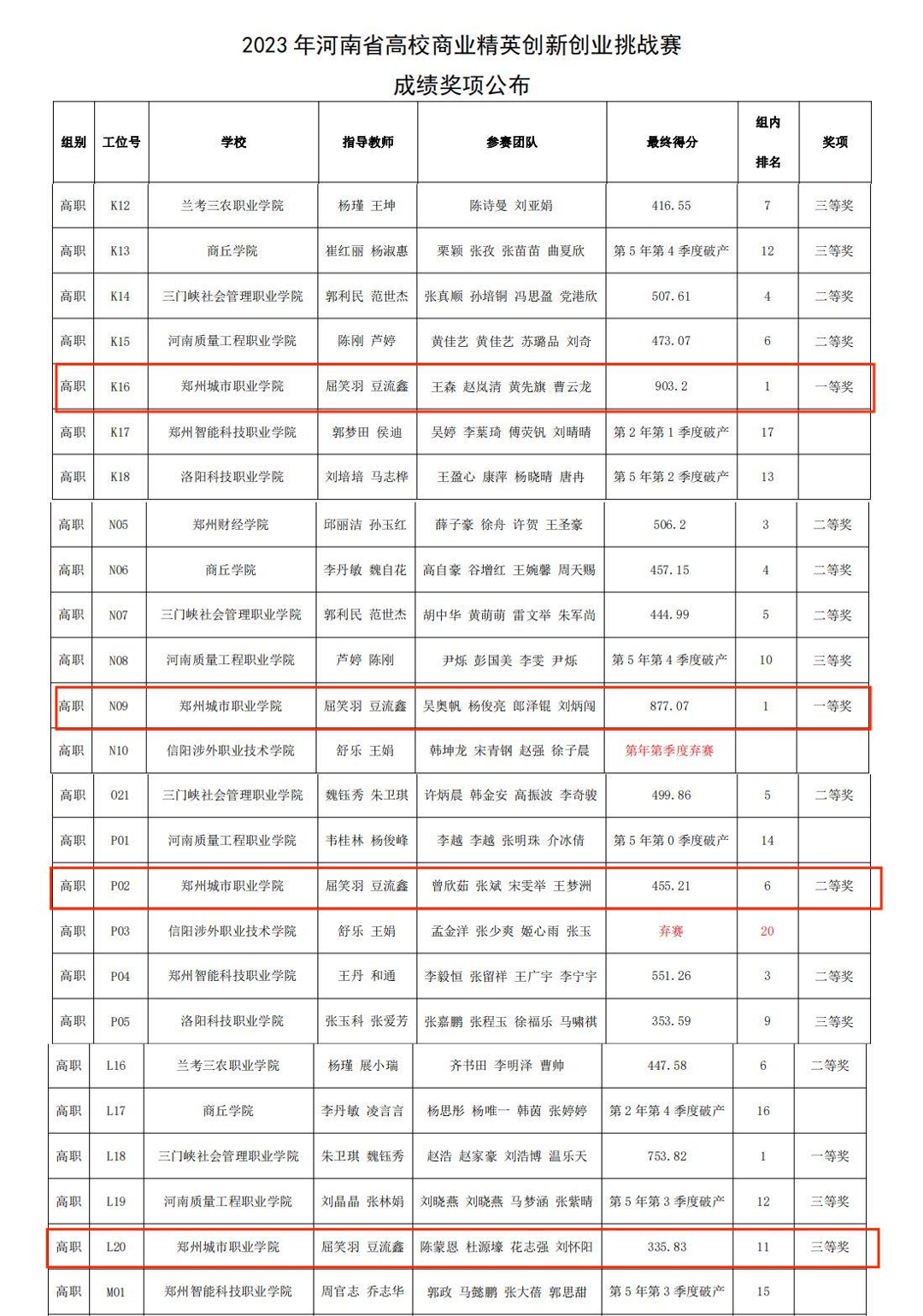 郑州城市职业学院在河南省高校商业精英创新创业挑战赛获奖