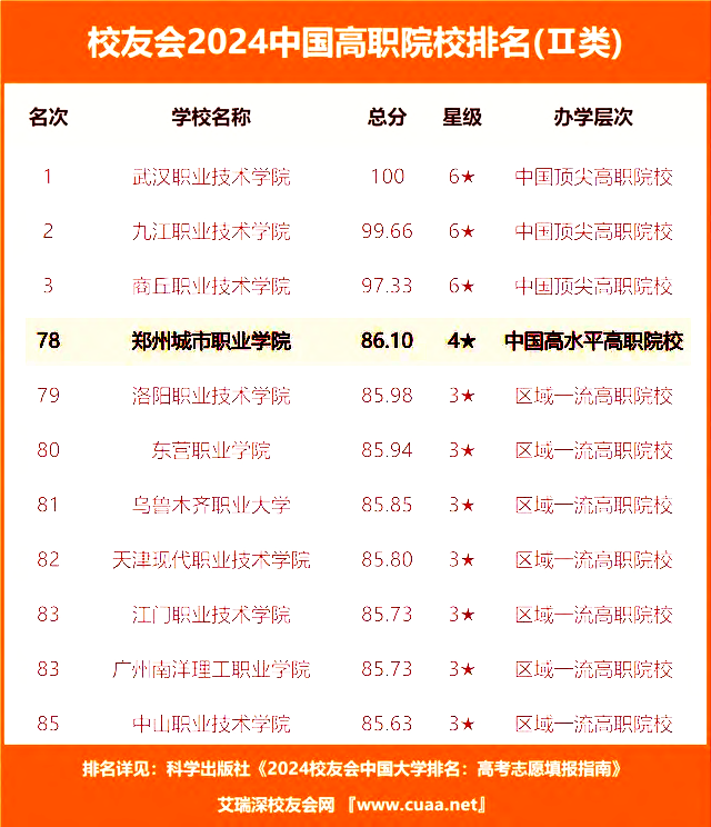 郑州城市职业学院位列校友会2024中国高职院校排名全国第78名