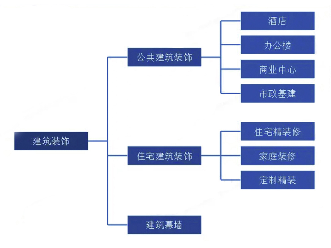 建筑装饰工程技术专业