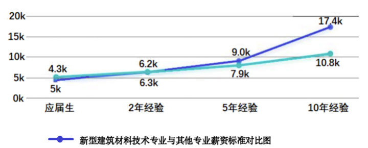 新型建筑材料技术专业