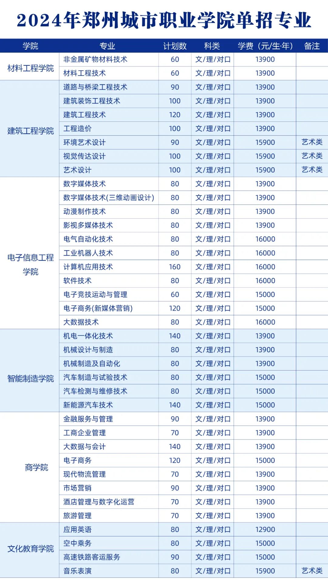 郑州城市职业学院2024年单招志愿填报专业代号