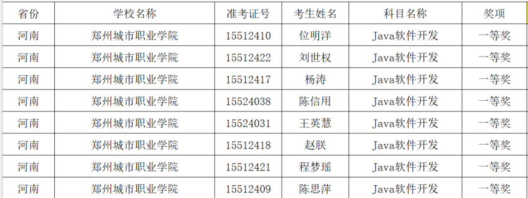 郑州城市职业学院在第十五届“蓝桥杯”大赛省赛荣获35项大奖