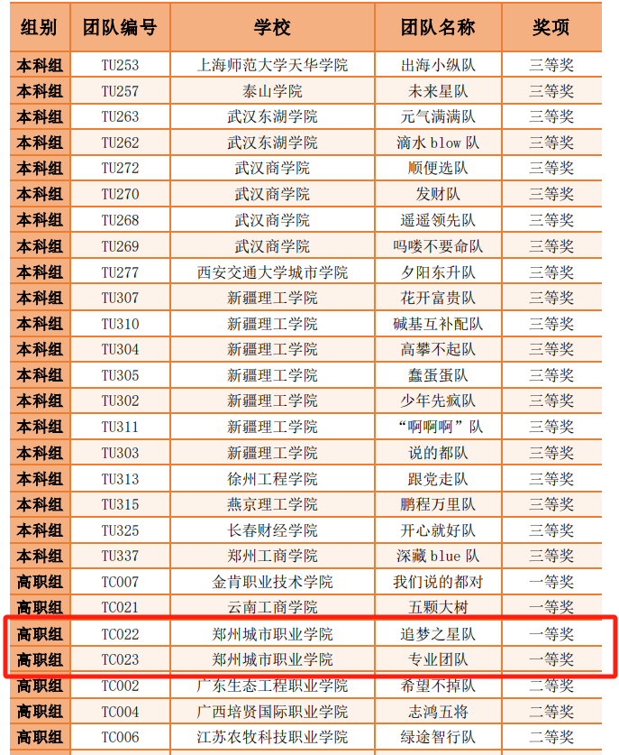 商学院学生在2024全国商业精英挑战赛中荣获国赛一等奖