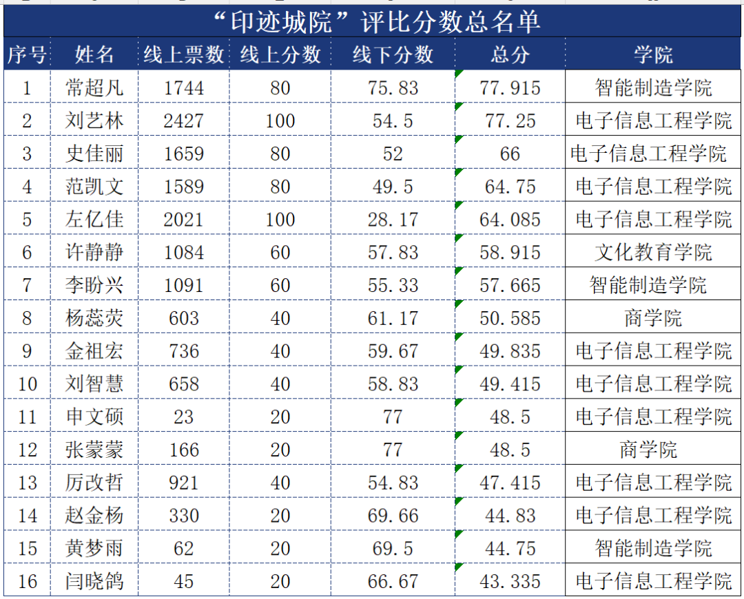 “印迹 · 城院”摄影大赛评比分数总名单公示