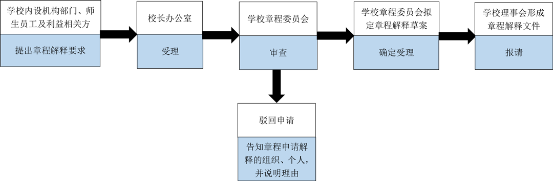 郑州城市职业学院章程解释程序流程图