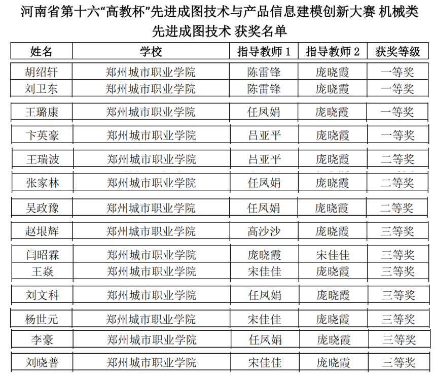 郑州城市职业学院荣获“高教杯”省赛一等奖