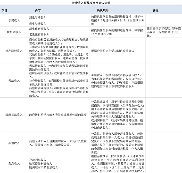 权责收入预算项目及确认规则