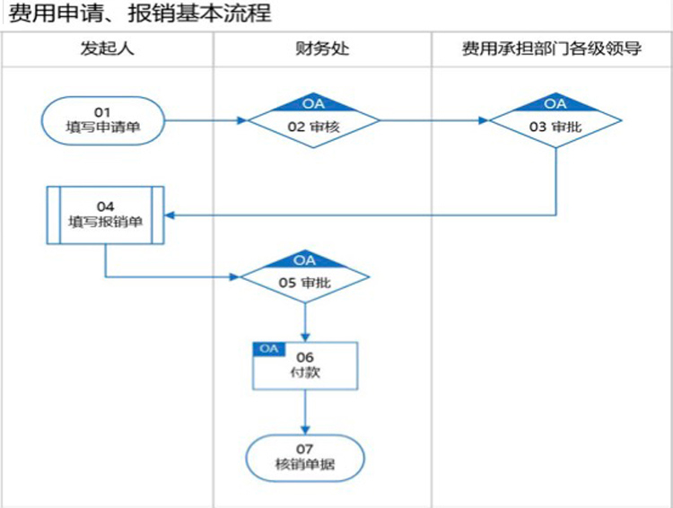 报销流程