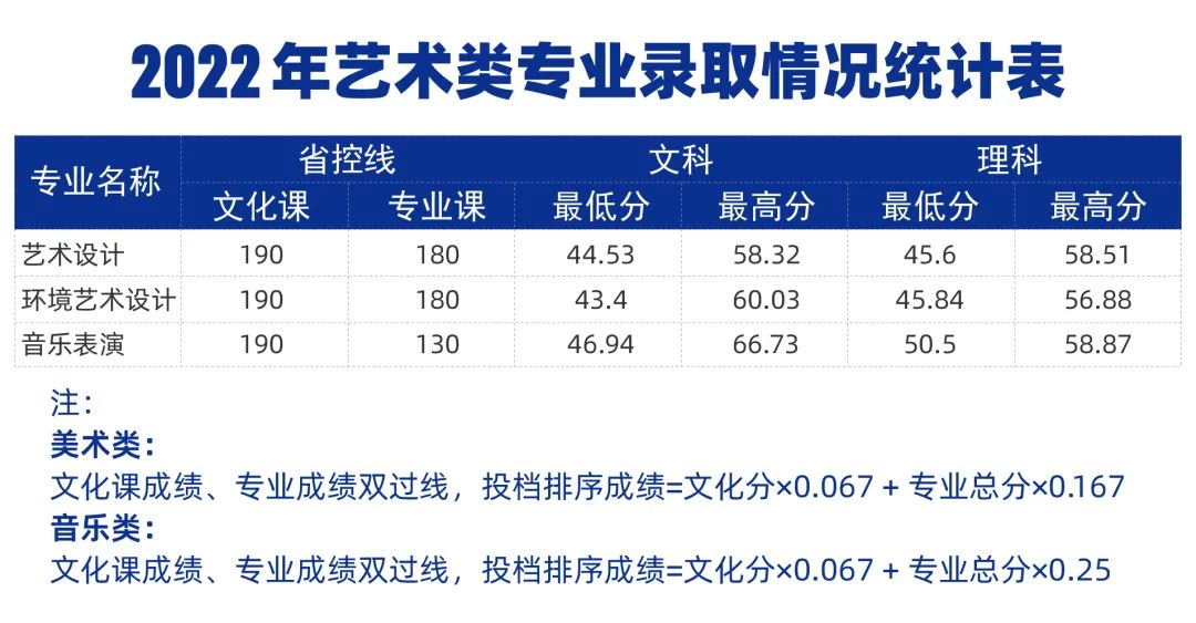 2022年郑州城市职业学院录取情况