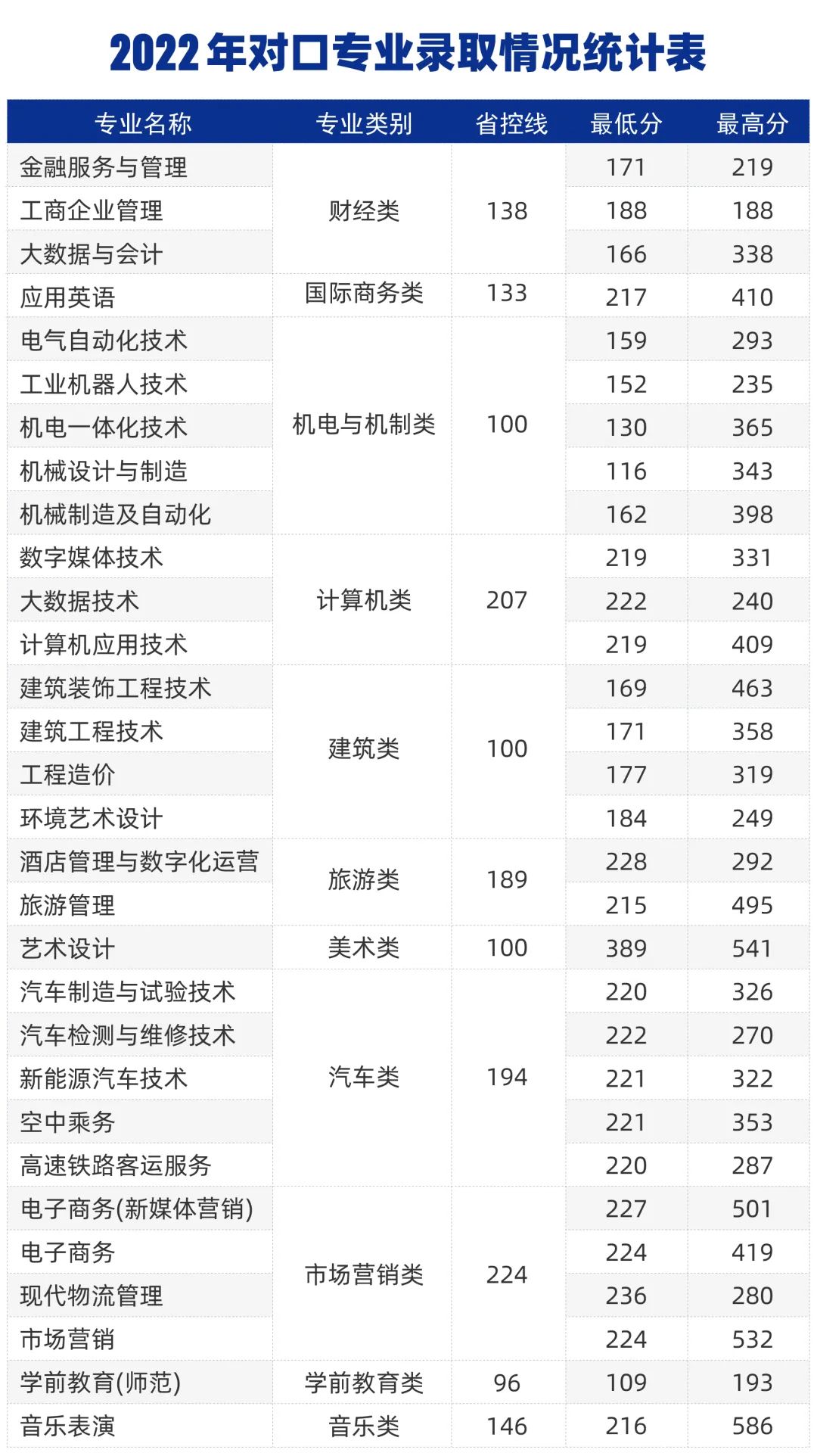 2022年郑州城市职业学院录取情况