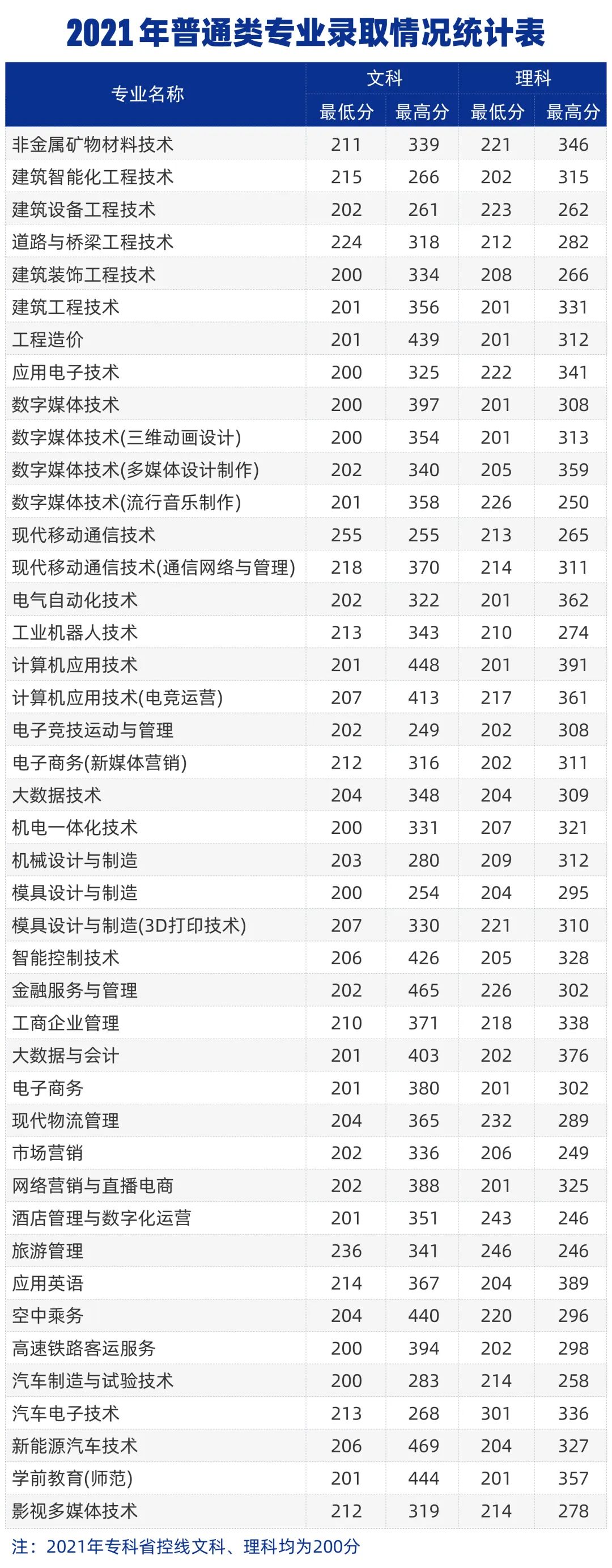 2021年郑州城市职业学院录取情况