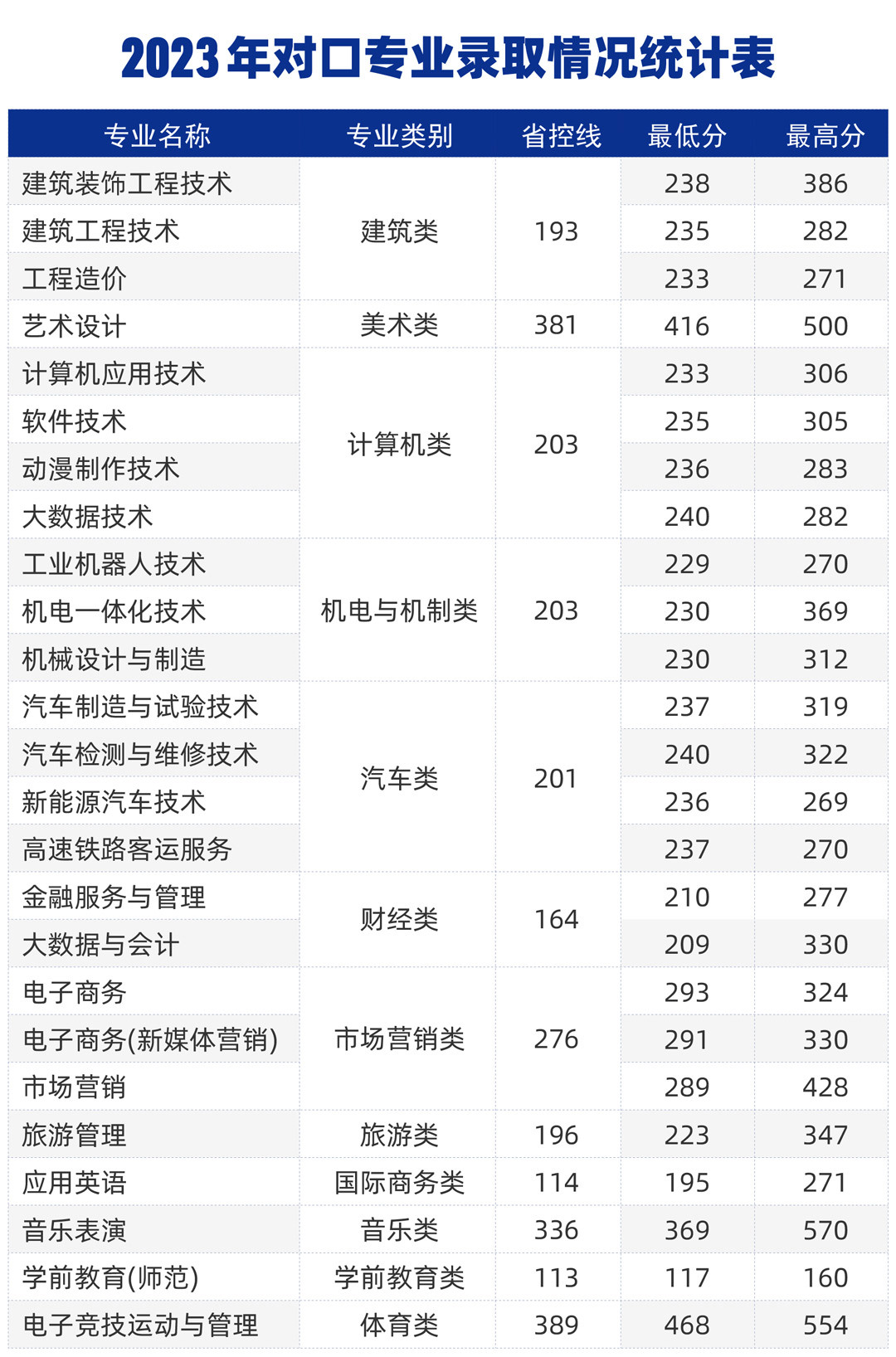 2023年郑州城市职业学院录取情况