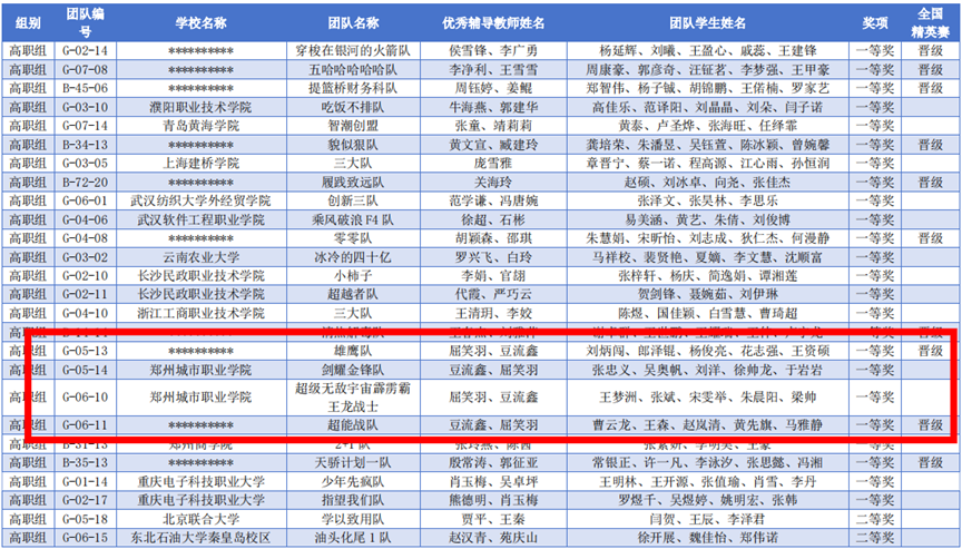 郑州城市职业学院国家级一等奖＋4